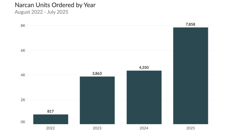 A graph shows numbers of Narcan that organizations have ordered via the Wyoming Department of Health by year in Wyoming from 2022 to 2025, with the numbers going up each year.