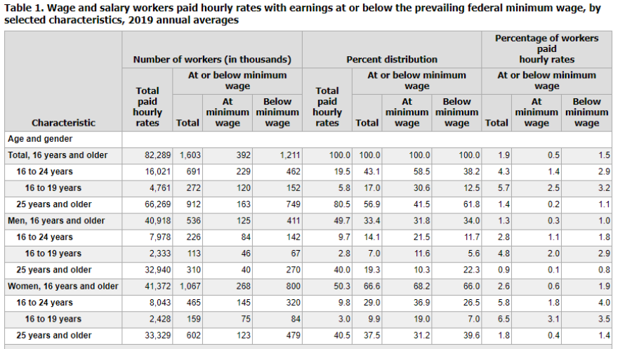 A table showing the number of minimum wage workers in the country