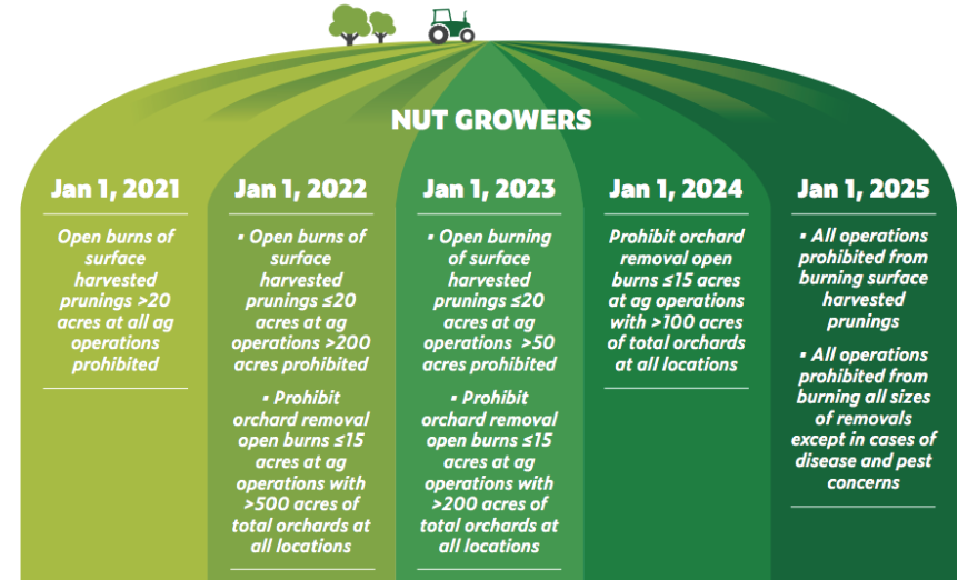 Nut growers with smaller operations have more time to transition away from agricultural burning by 2015.