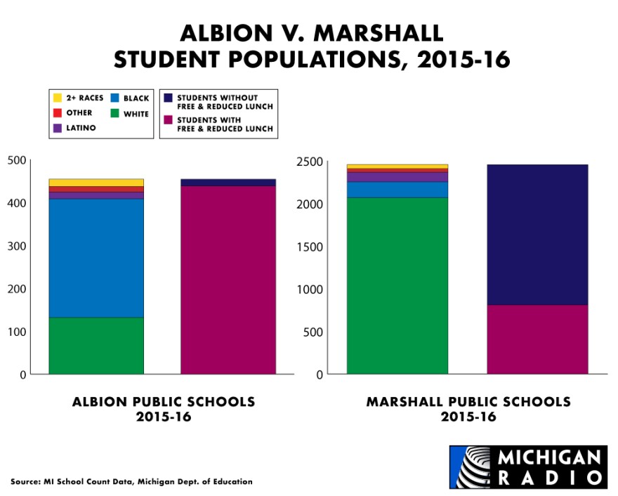 Albion v. Marshall, Student Populations, 2015-16