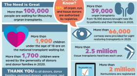 Facts about organ donation