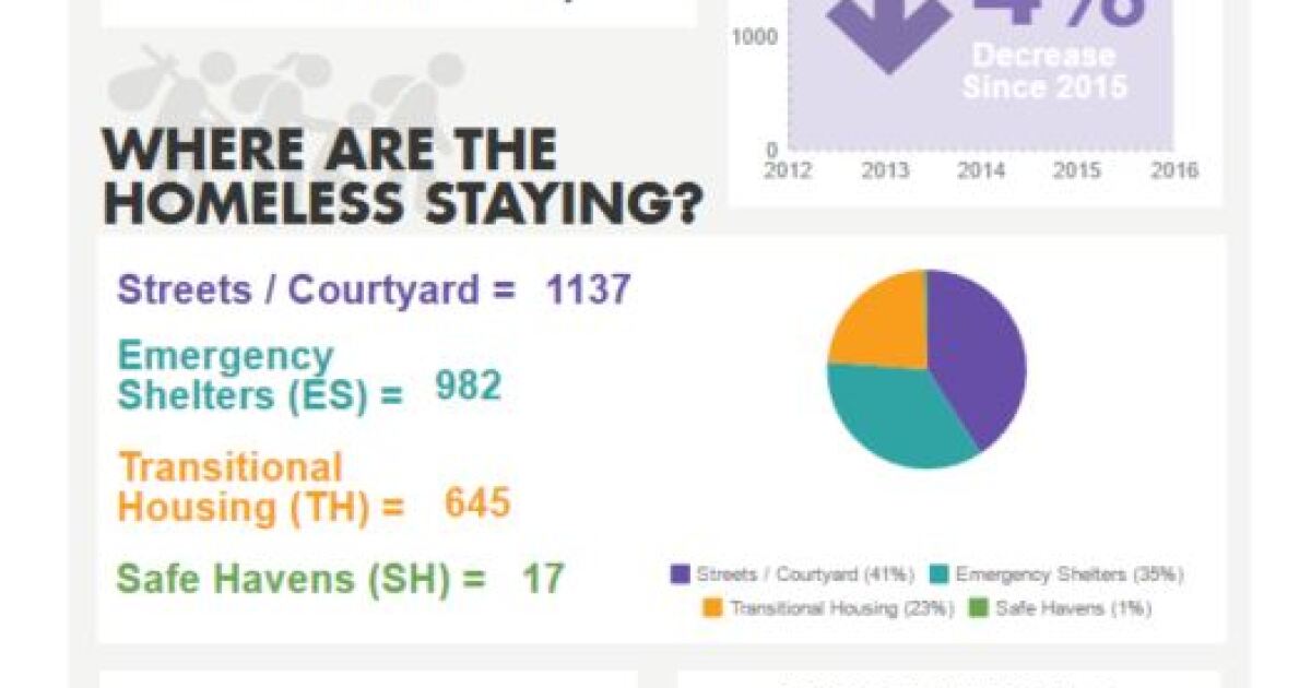 The Source San Antonio Bucks Texas Trend Of Rising Homelessness TPR