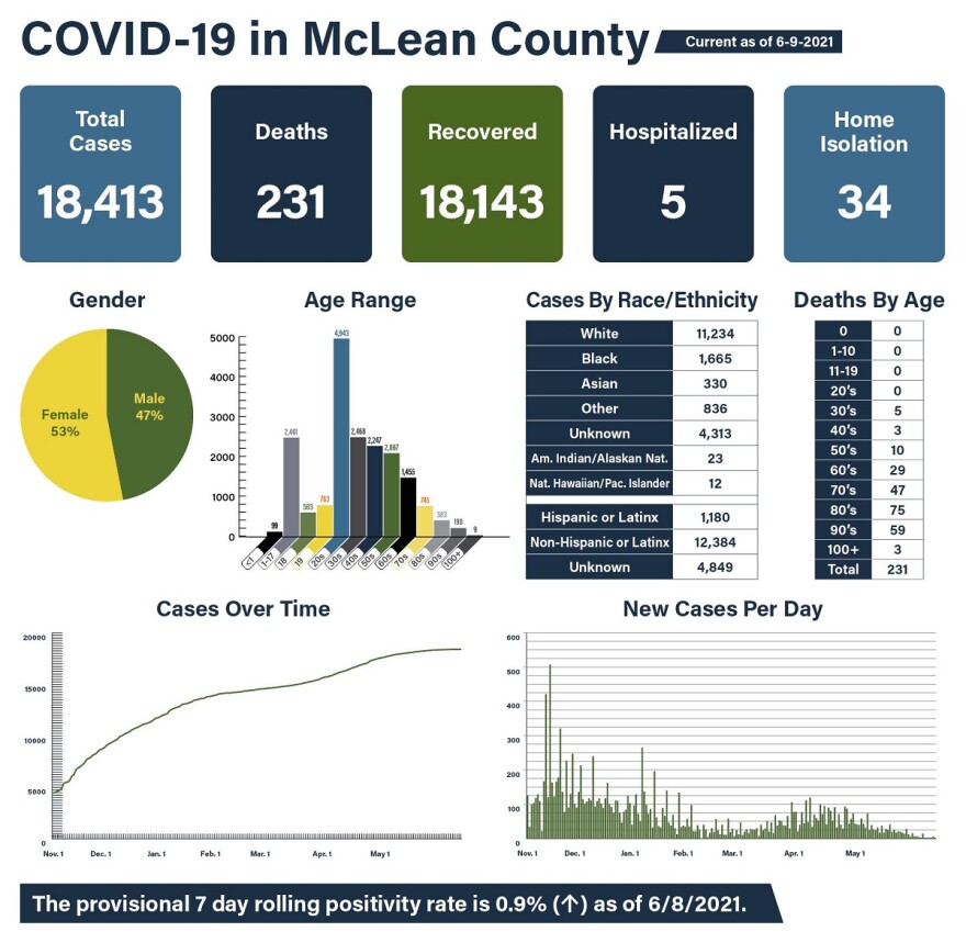 McLean County COVID data