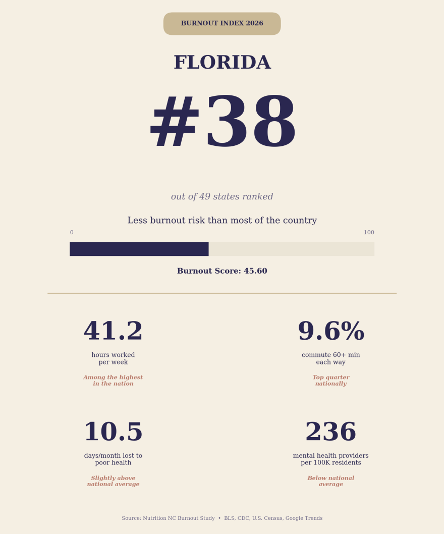 Florida ranked 38th out of 49 states in a study about states that are experiencing the occupational phenomenon of "burnout."