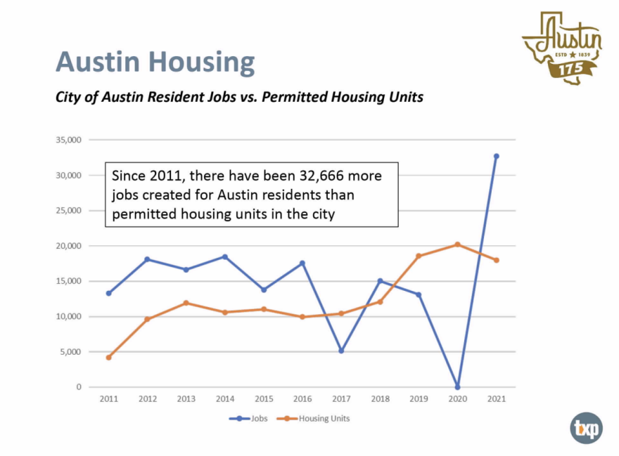 Austin housing supply and demand