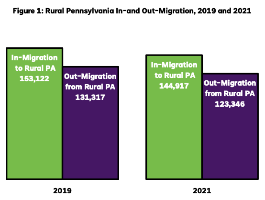 Charts showing that in 2019 and 2021, more people moved into rural Pennsylvania than moved out.
