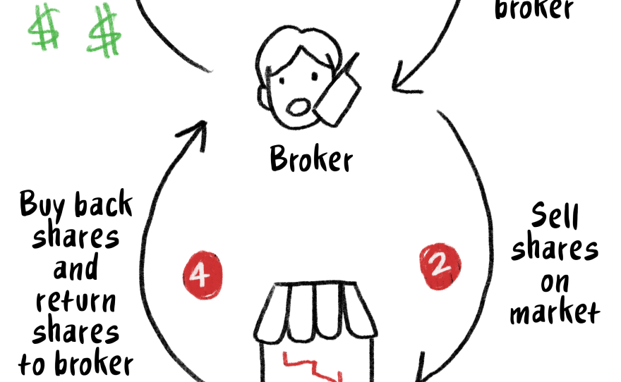 Flowchart showing the relationship between a short seller, broker and the market.