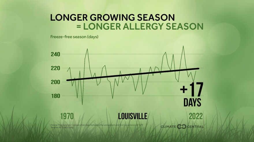   Changes in Louisville's growing season.