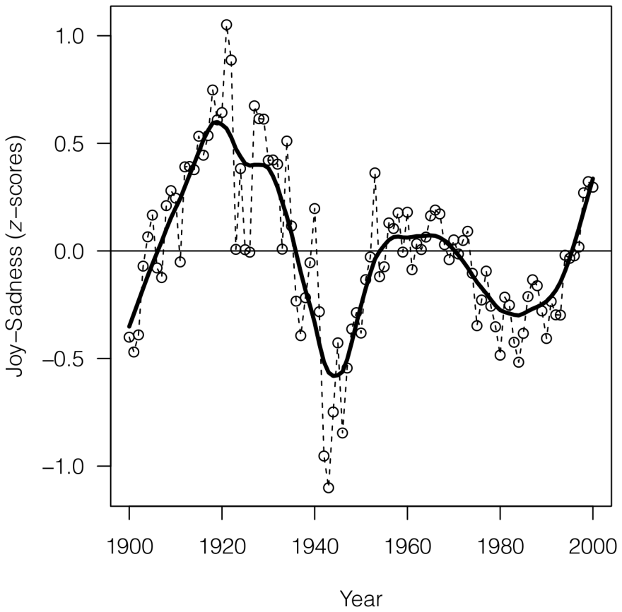 Researchers were able to chart historical periods of positive and negative moods through literature. Values above zero indicate generally "happy" periods, and values below the zero indicate generally "sad" periods.