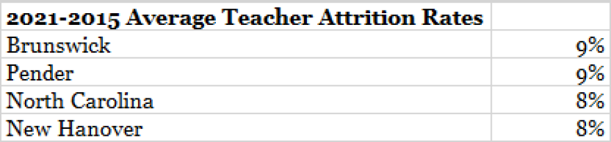 2015-2021 Average attrition rates for New Hanover, Pender, and Brunswick County Schools compared to state average.