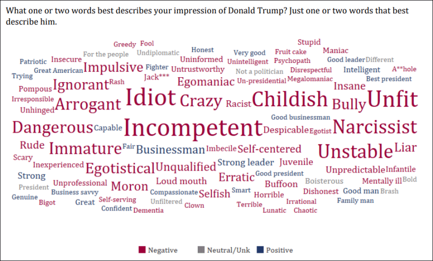 The WBUR poll asked respondents to describe their impressions of Trump