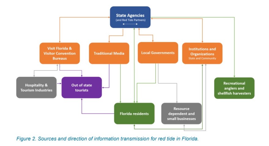 A drop-down map breaking down the red tide communication line, starting with state agencies down to Florida residents. 