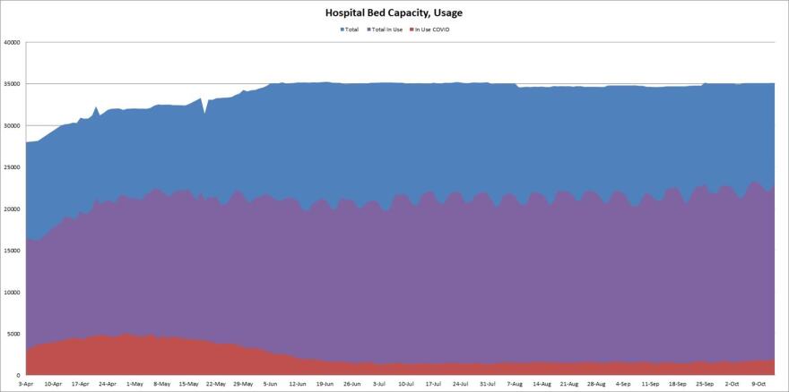 The graph shows the number of hospital beds in use by COVID-19 patients, non-COVID patients and the availability rate of beds throughout the pandemic.