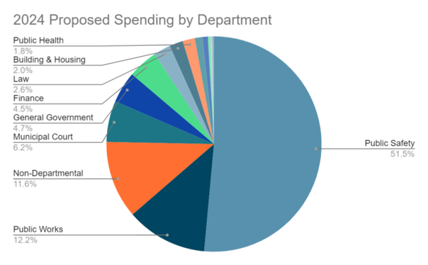 2024 proposed spending by department in the City of Cleveland.