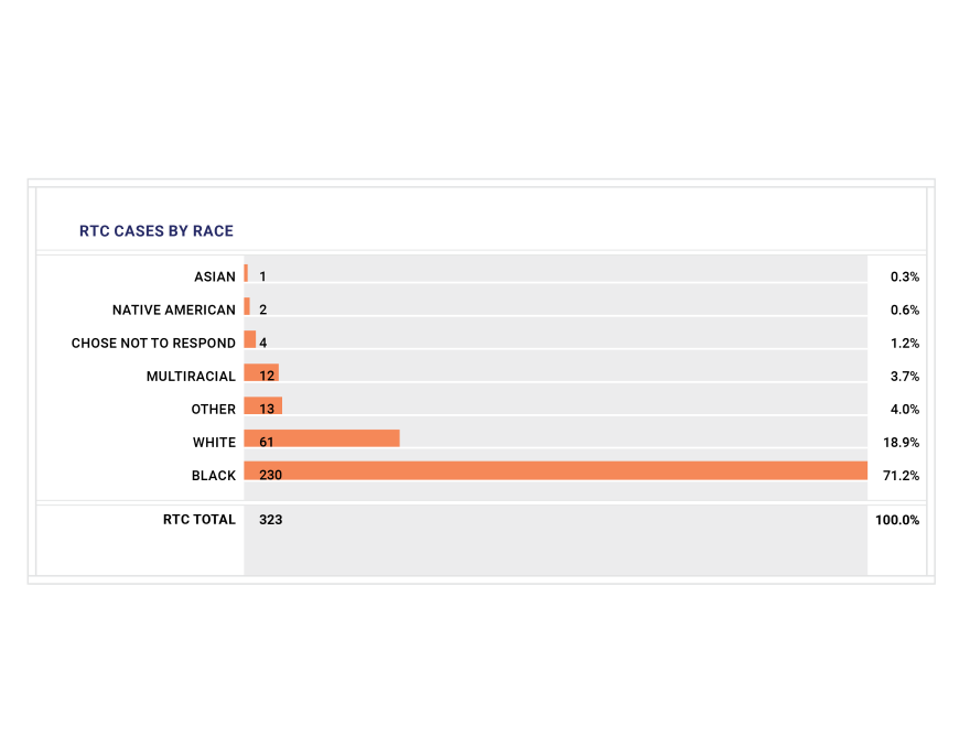 These charts show the disproportionate number of evictions that are filed against Black Clevelanders, and how they’re getting help from the right to counsel program.