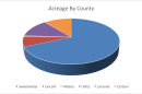 Occidental's land acreage breakdown by county