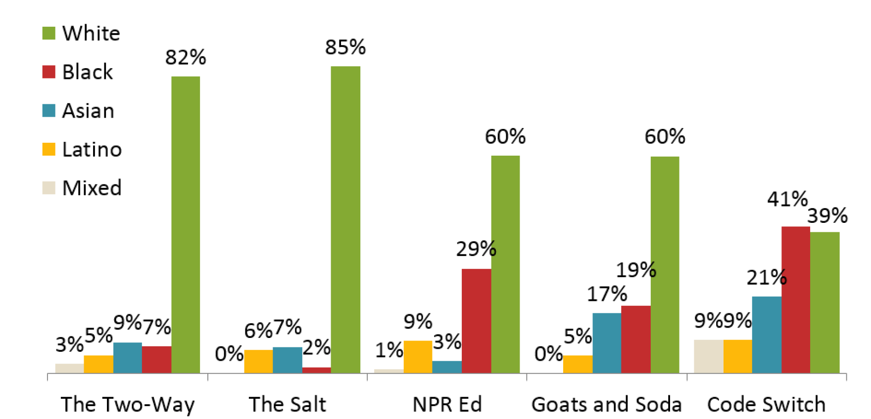 NPR's Online Source Diversity: New Data To Help Guide Newsroom | KHSU