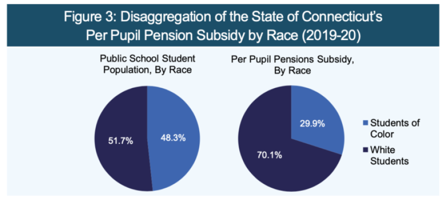 More than two-thirds of state contributions to the teachers’ pension fund support retirees who taught in districts serving predominantly white students. Source: Education Reform Now