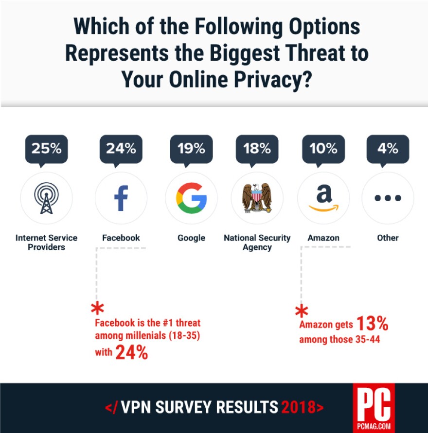 PC Mag survey results