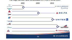 A chart the DOJ cites in its complaint to stop the proposed merger of US Airways and American Airlines.