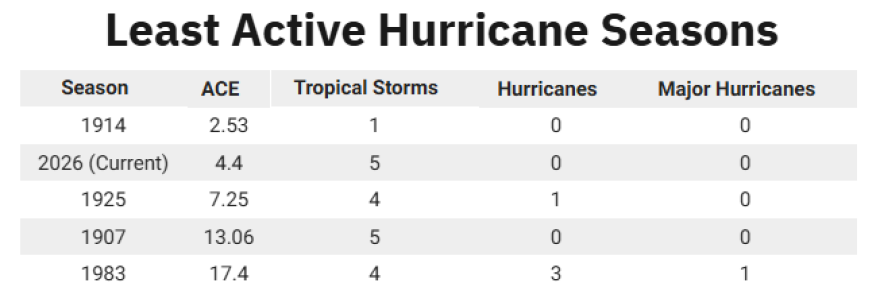 List of least active hurricane seasons across the Atlantic basin.