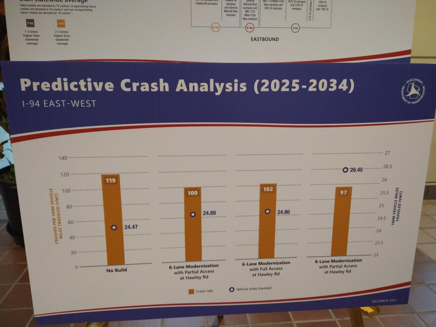 A sign displayed at Monday's hearing shows WisDOT predictions that crash rates on the rebuilt stretch of !-94 would be slightly less, under the department's eight-lane alternative.