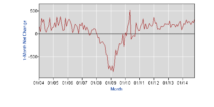 The number of jobs added each month, dating back to 2004.