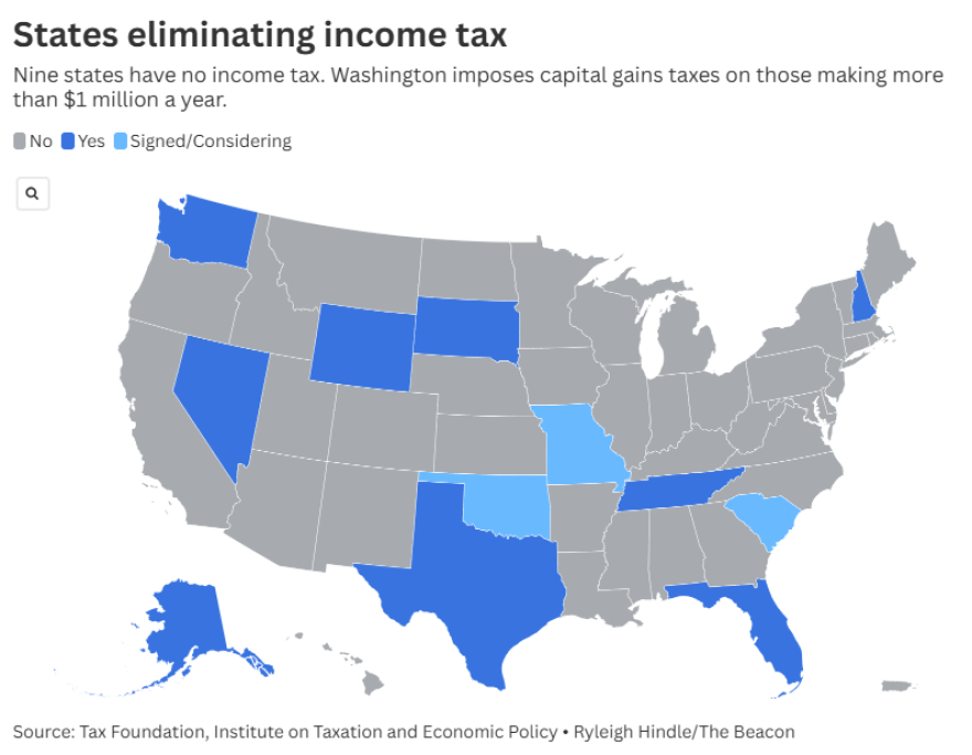 States without an income tax had a net population increase greater than Missouri’s since 2010.