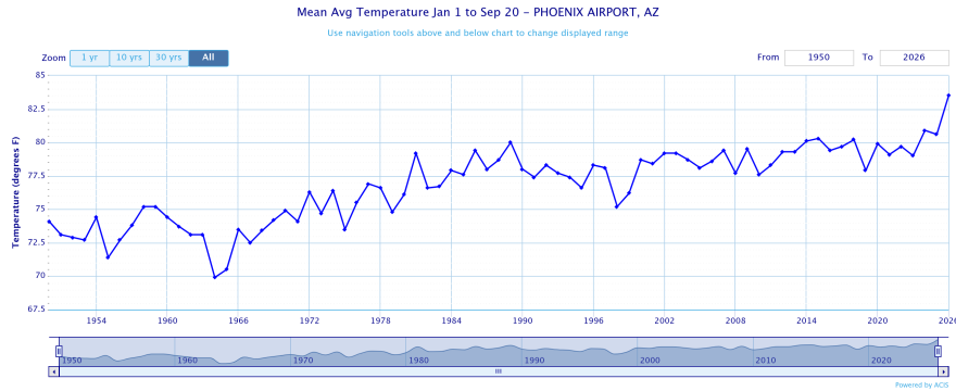 2026 is on track to be Phoenix's hottest year on record. The average temperature in Phoenix from January through late September this year has been much hotter than previous years.
