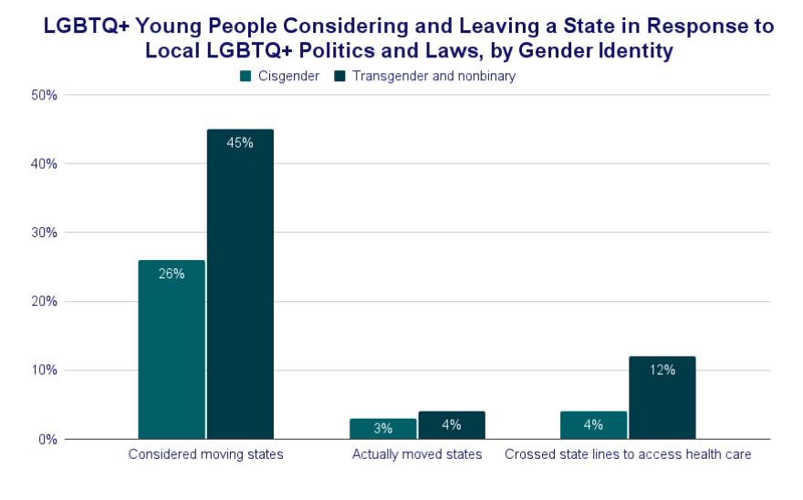 A report by the Trevor Project and the Movement Advancement Project studied the effect of state laws on LGBTQ+ residents' desire to relocate.