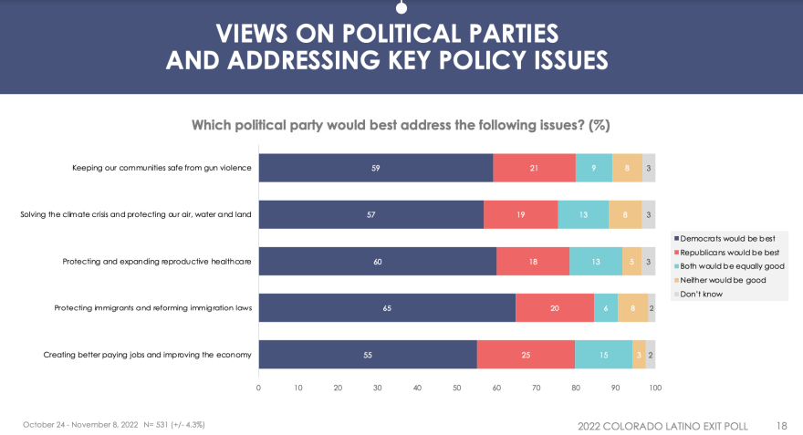 According to the poll, Latino voters trust Democrats more than Republicans to address key issues.