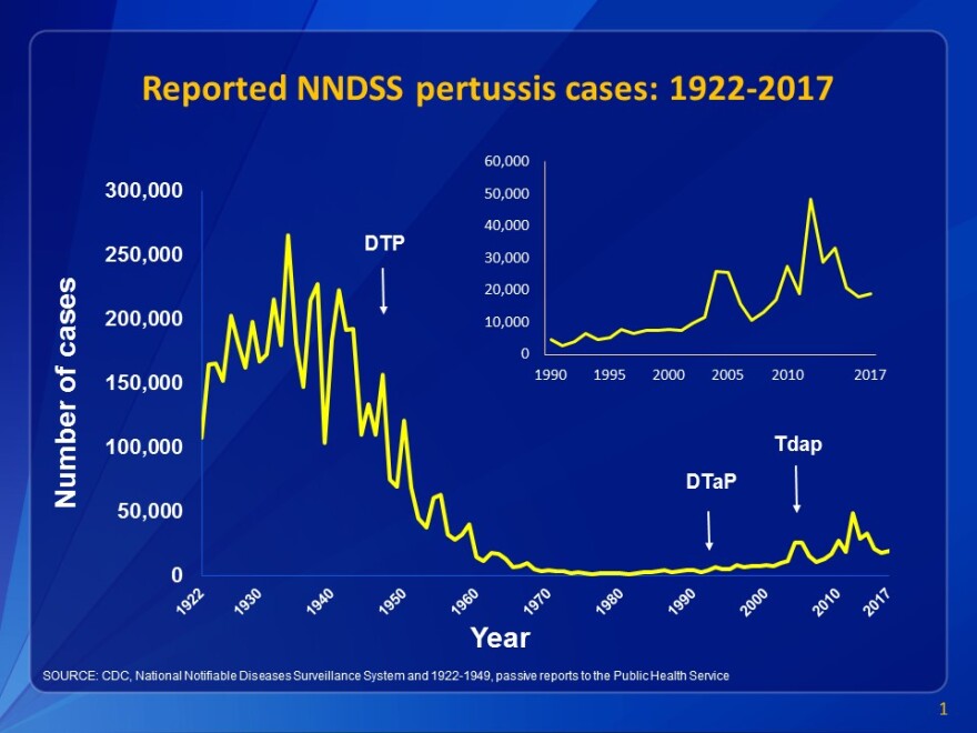 This graph illustrates the number of pertussis cases reported to CDC from 1922 to 2017. Following the introduction of pertussis vaccines in the 1940s when case counts frequently exceeded 100,000 cases per year, reports declined dramatically to fewer than