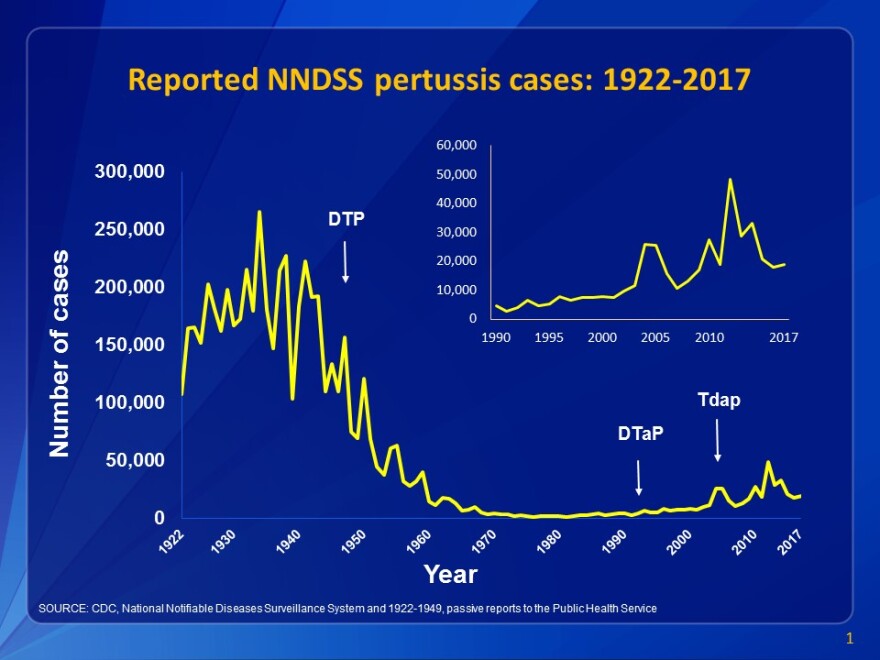 This graph illustrates the number of pertussis cases reported to CDC from 1922 to 2017. Following the introduction of pertussis vaccines in the 1940s when case counts frequently exceeded 100,000 cases per year, reports declined dramatically to fewer than 