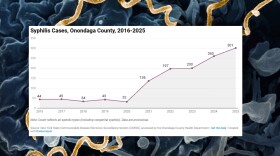 A chart showing syphilis cases in Onondaga County, superimposed over an image of the syphilis bacteria.