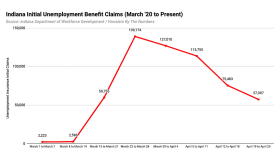 Weekly unemployment claims continued to fall after peaking in late March as a response to essential businesses being ordered closed.