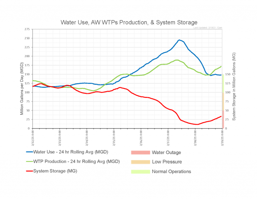 A map showing the current water usage, production and storage levels in Austin. The utility is urging consumers to conserve water until it can build up city reservoirs.