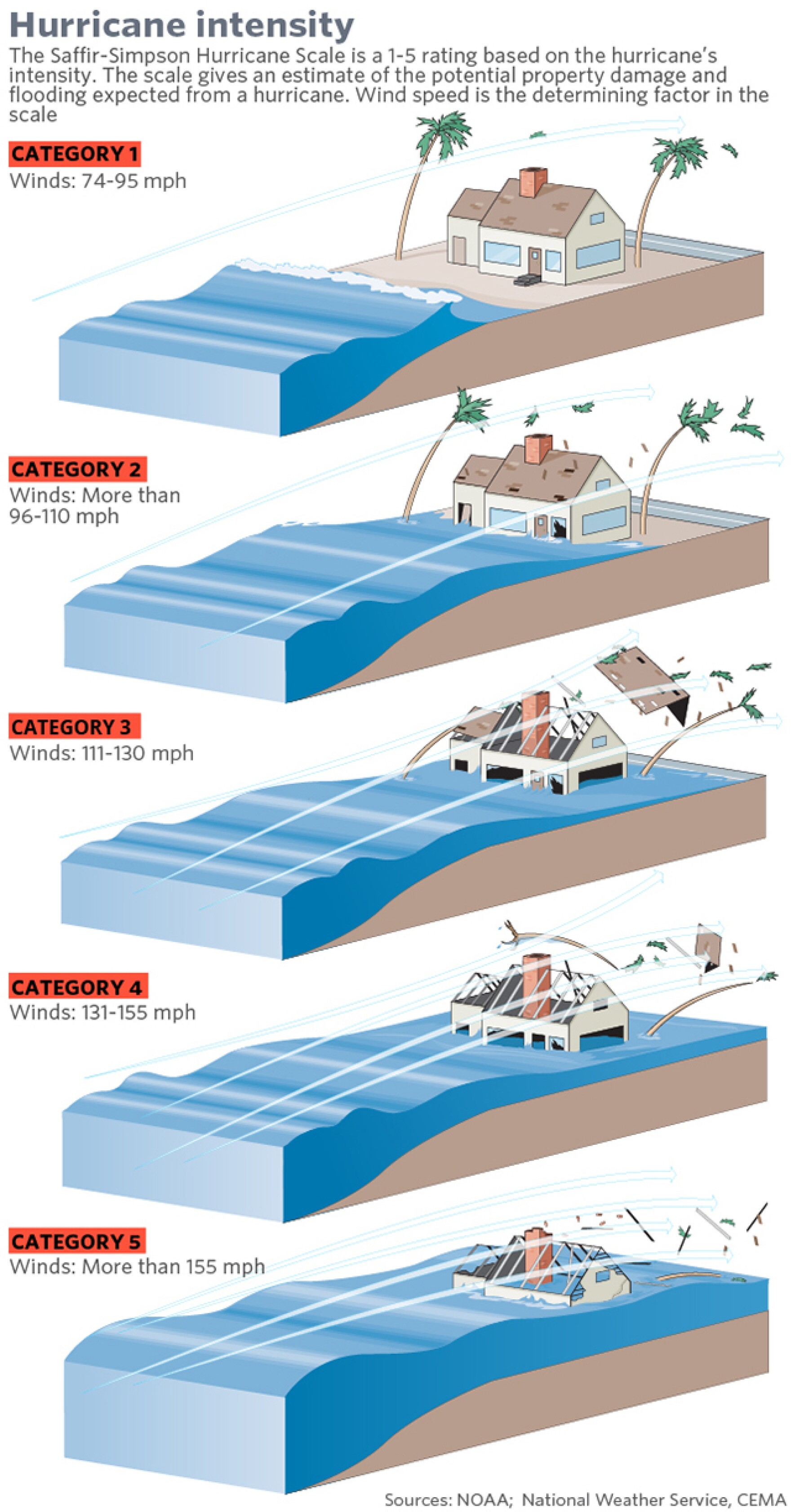 Category 5 Hurricanes Are Rare In The U S There Have Only Been 4 In Category 5 Hurricanes Are Rare In The U S There Have Only Been 4 In
