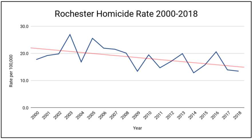 Rochester Homicides per 100,000 residents over the last two decades
