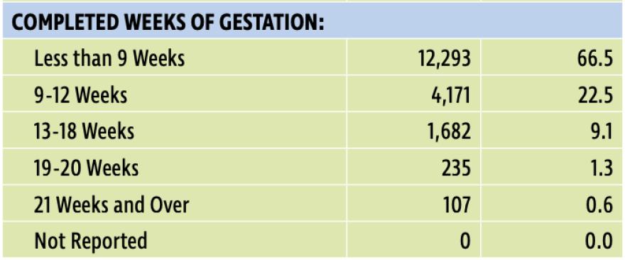 Points of pregnancy in which abortions were performed in 2022 