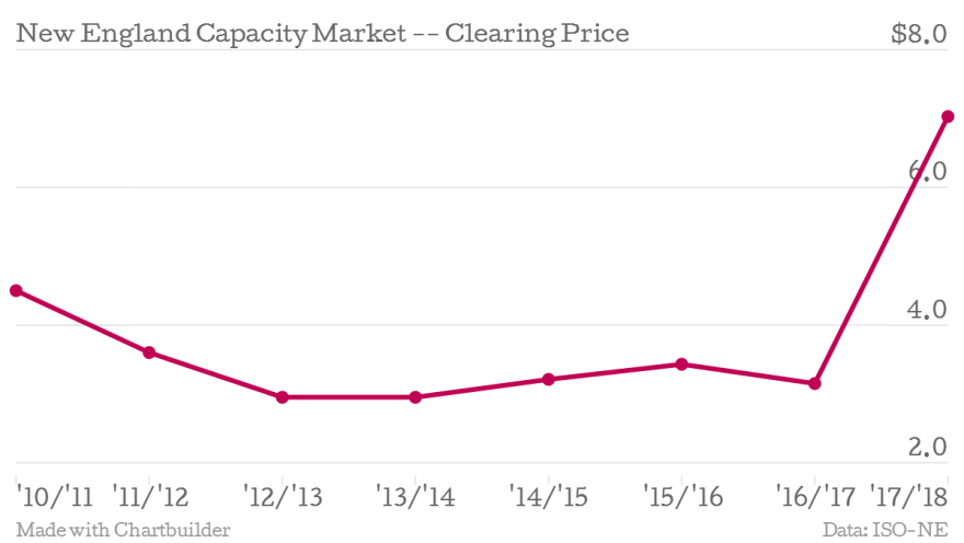 New-England-Capacity-Market-Clearing-Price-Clearing-Price_chartbuilder.png