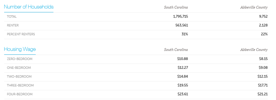 Information on Housing and Housing Wages in South Carolina.