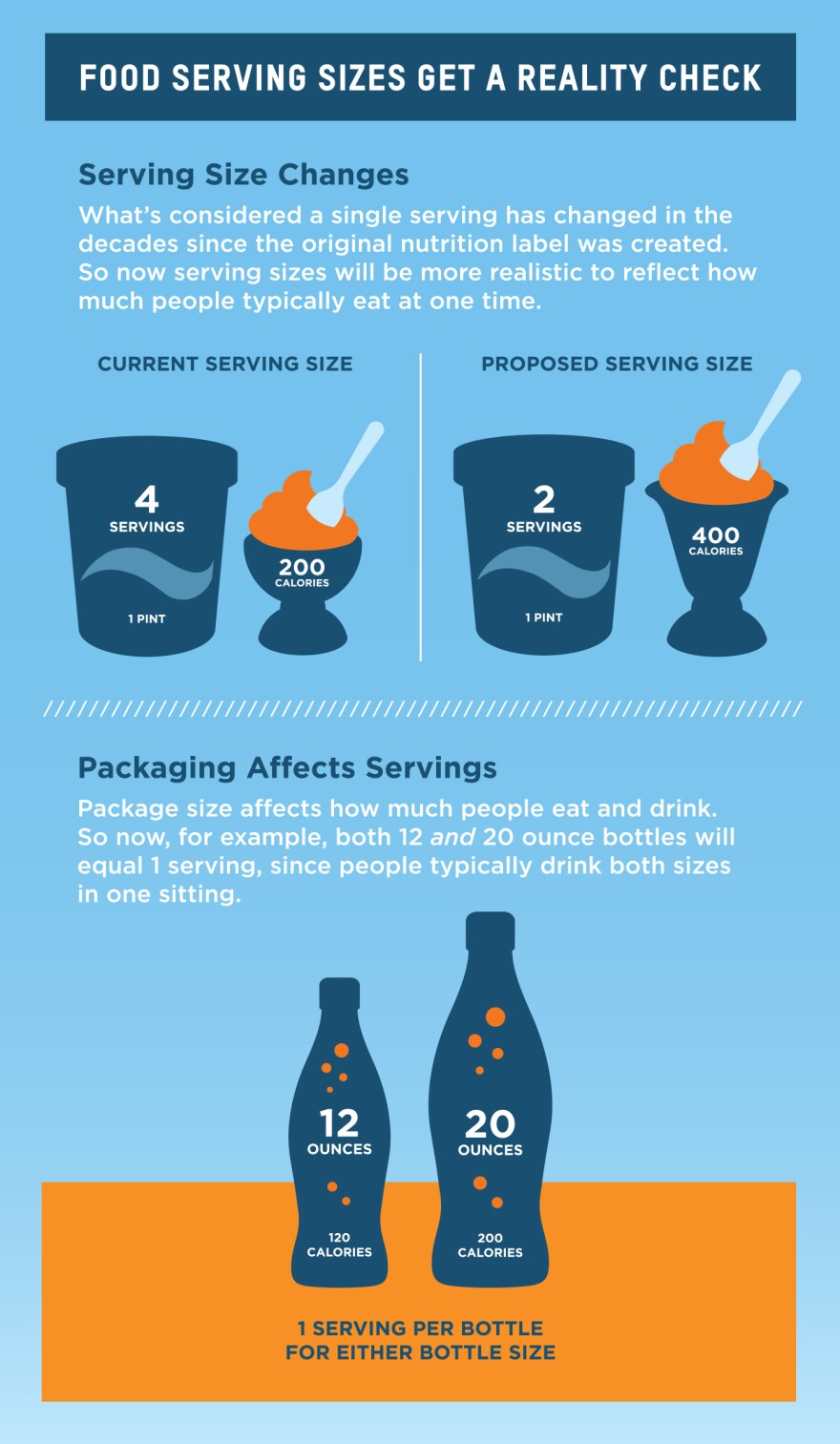 The FDA is updating some required serving sizes on nutrition labels to better reflect the amounts people eat.