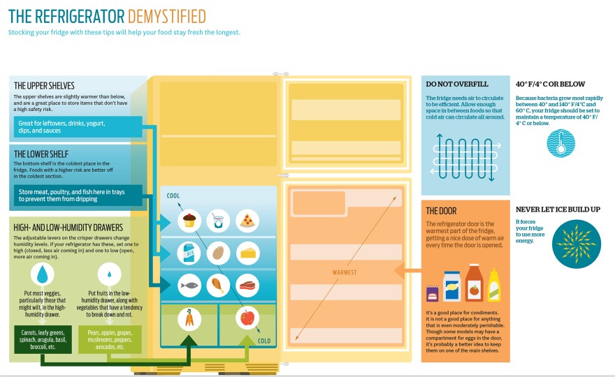 Your refrigerator is coldest on bottom and warmest on top, says Dana Gunders. So store items that need to be colder, like meats, on the bottom and those that don't need to be quite as cold, like yogurt, higher up.