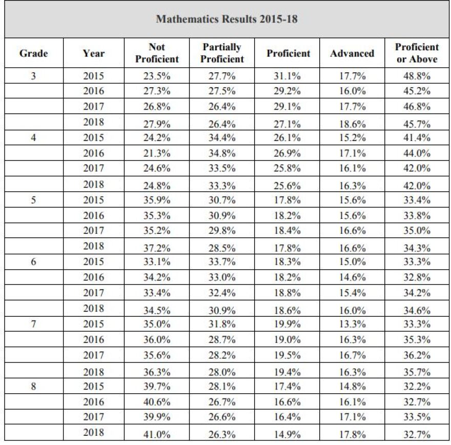 2018 M-STEP math test results