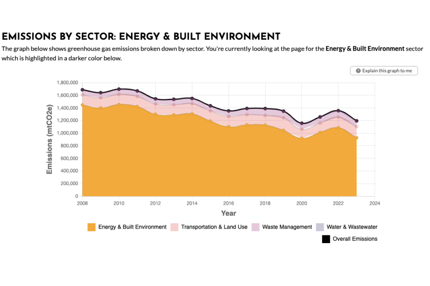 The city tracks its emissions by sector: Energy & Built Environment, Transportation & Land Use, Waste management, Water and Wastewater.