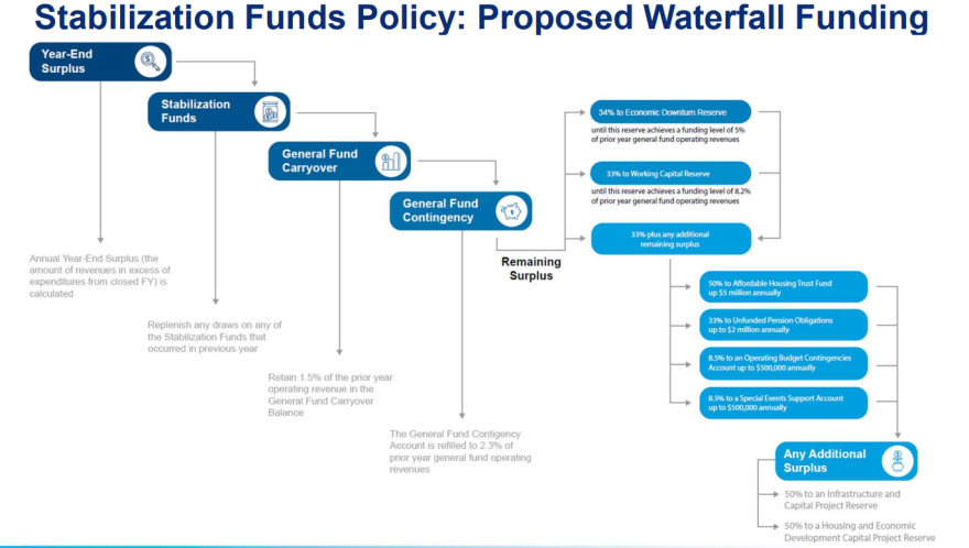 Proposed new "waterfall" policy for the city of Cincinnati carryover budget process.