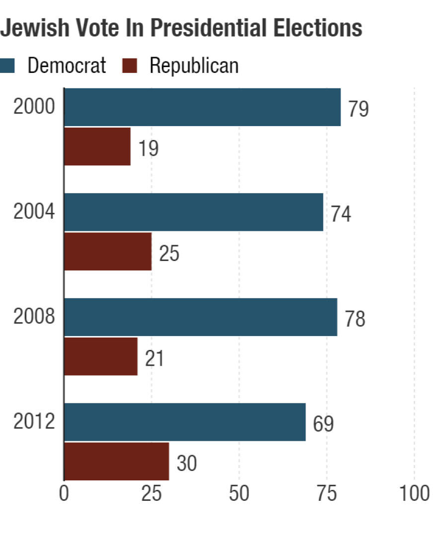 Jewish vote in presidential elections.
