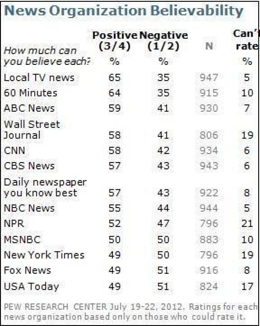 Pew's results.