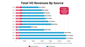 This chart shows Visit Orlando revenues since 2013 from the Tourist Development Tax and other sources.