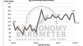 Ag Barometer Sees Record Decline In Producer Sentiment